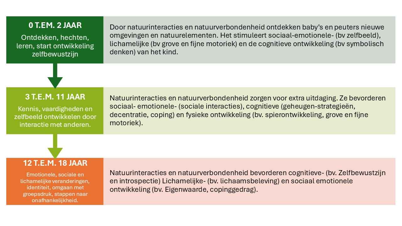 de effecten van natuurinteracties en natuurverbondenheid op de levensfasen van kinderen en jongeren